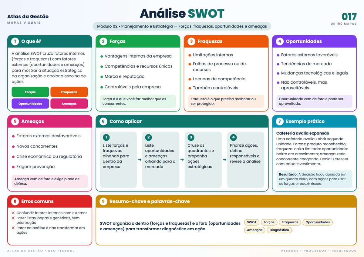 Mapa visual Análise SWOT