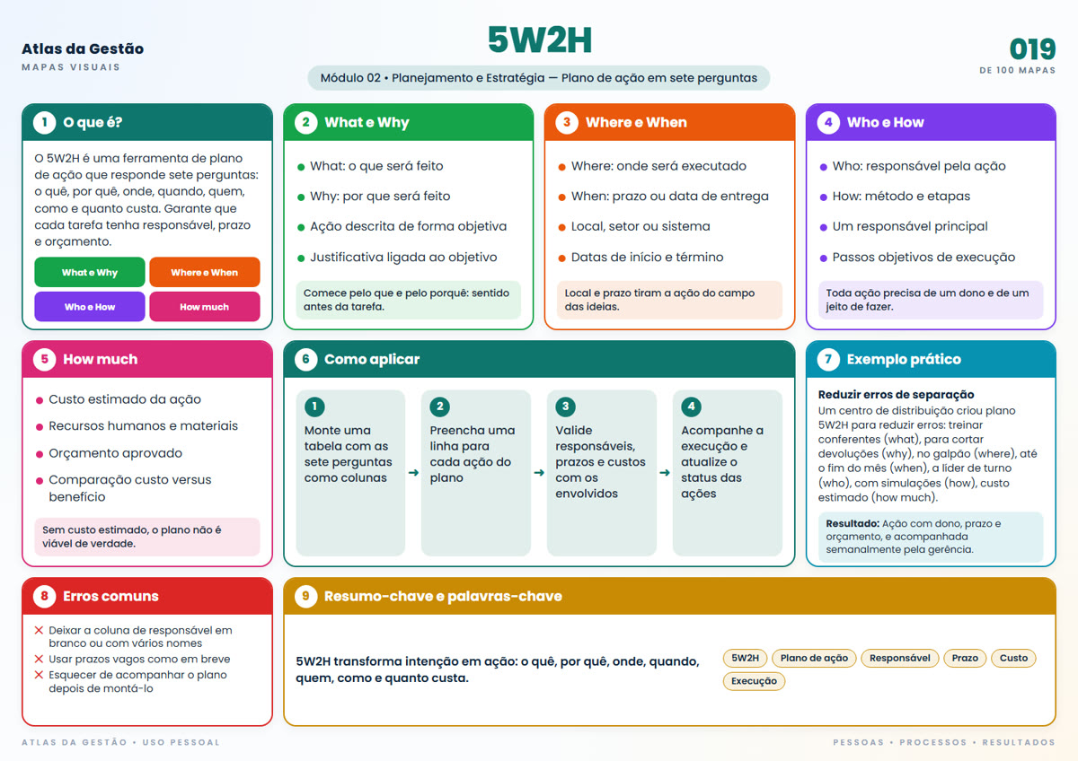 Mapa visual 5W2H