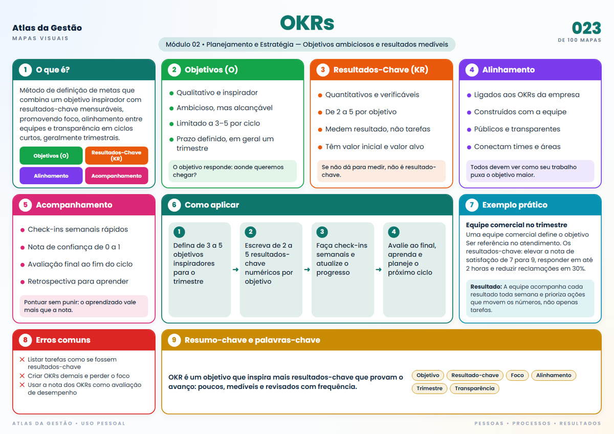 Mapa visual OKRs