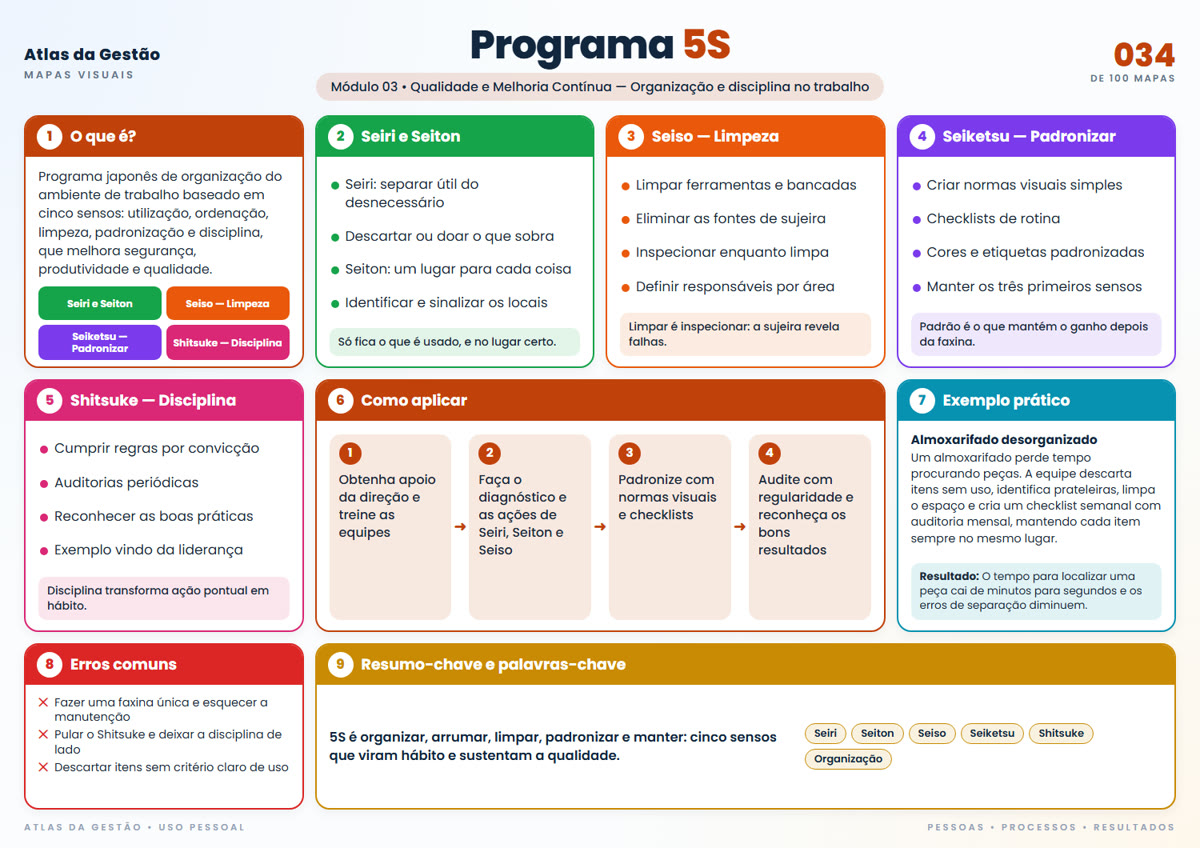 Mapa visual Programa 5S