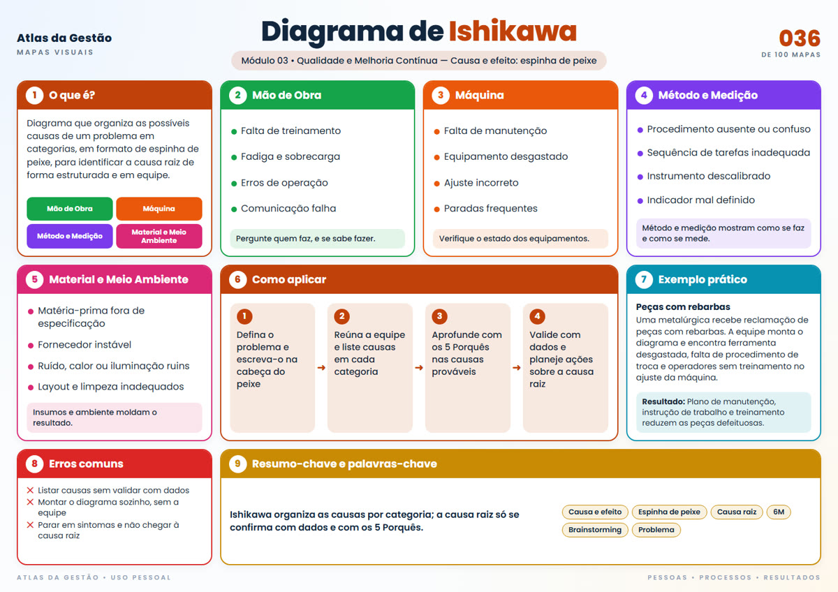 Mapa visual Diagrama de Ishikawa