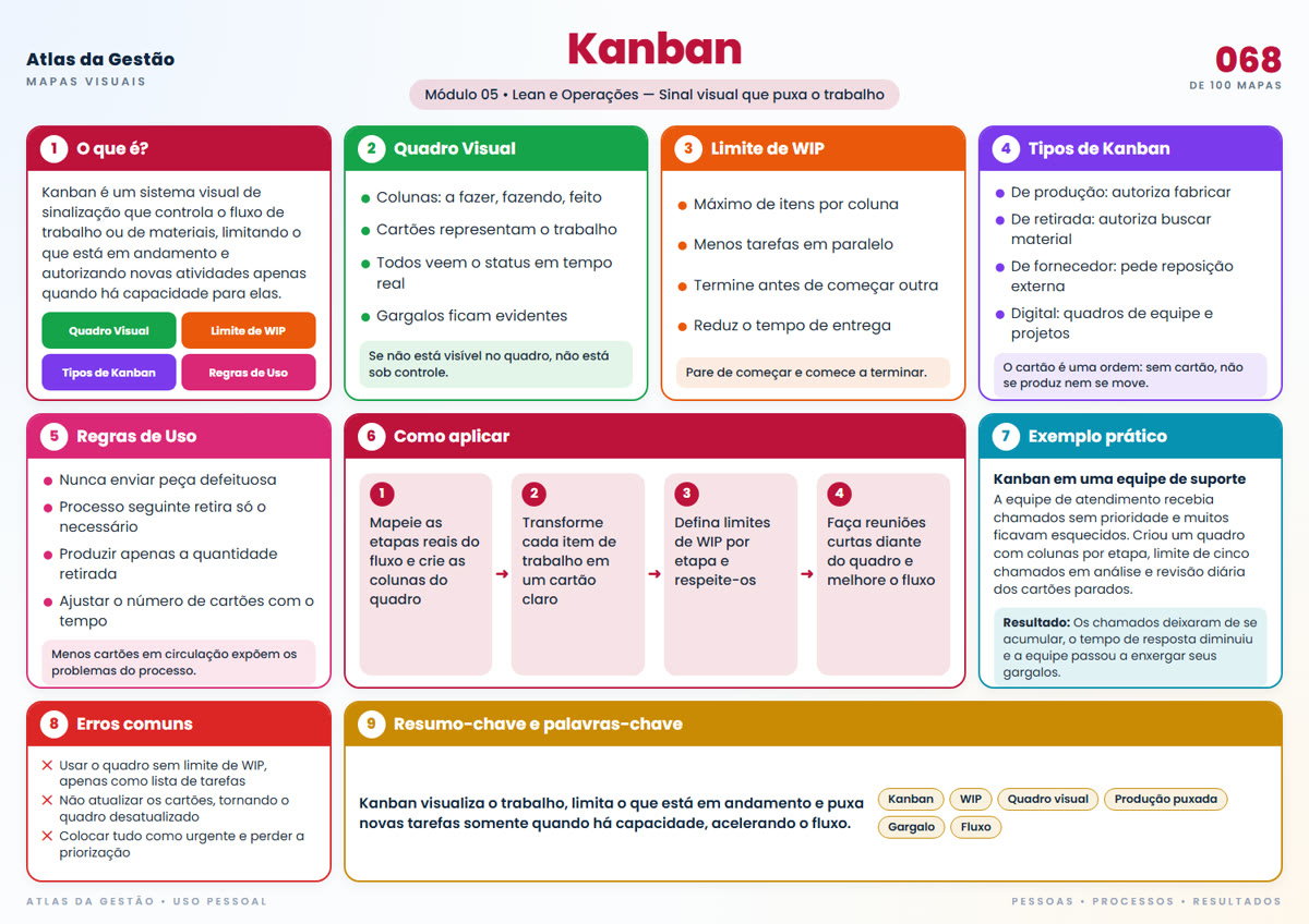 Mapa visual Kanban