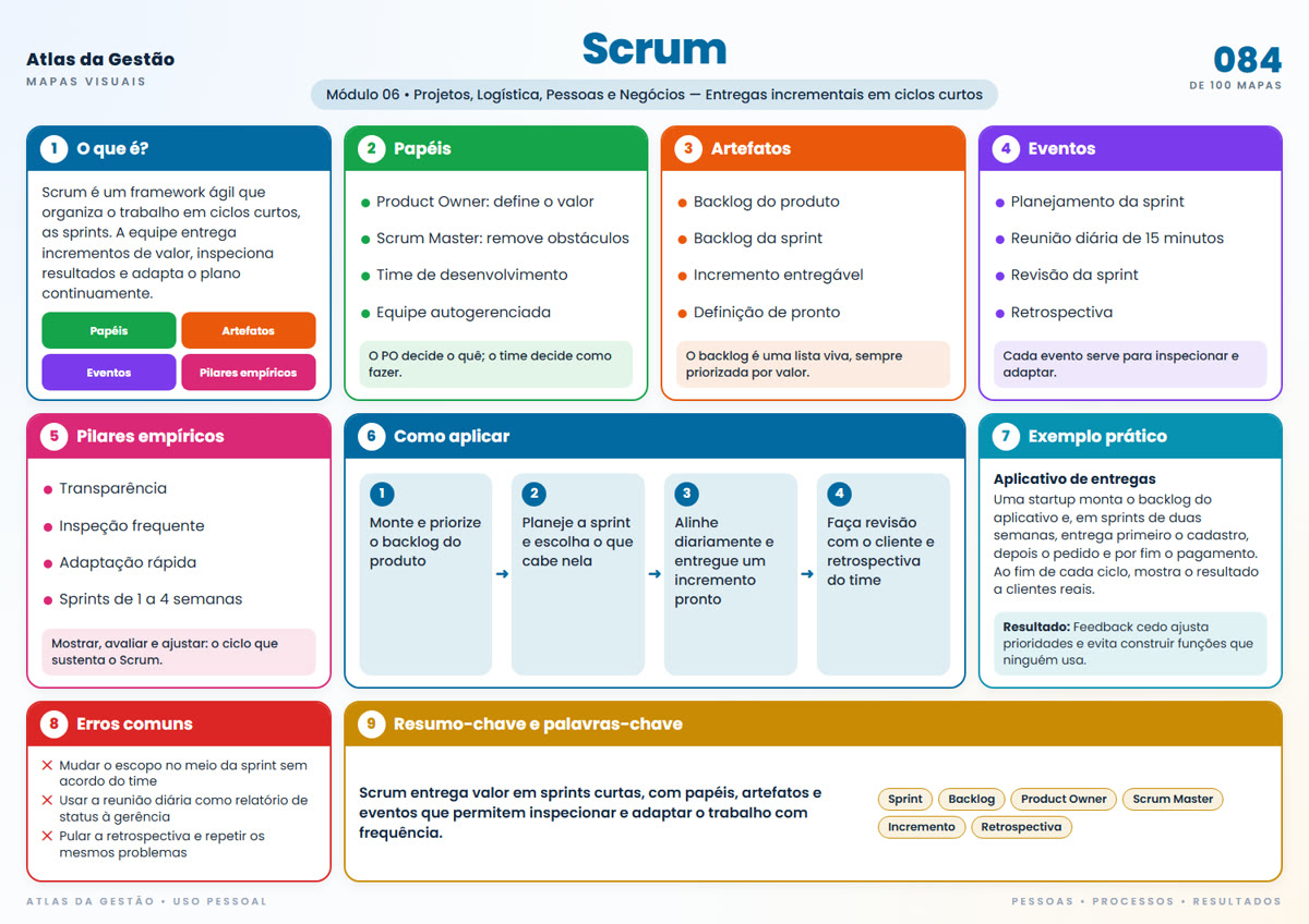 Mapa visual Scrum