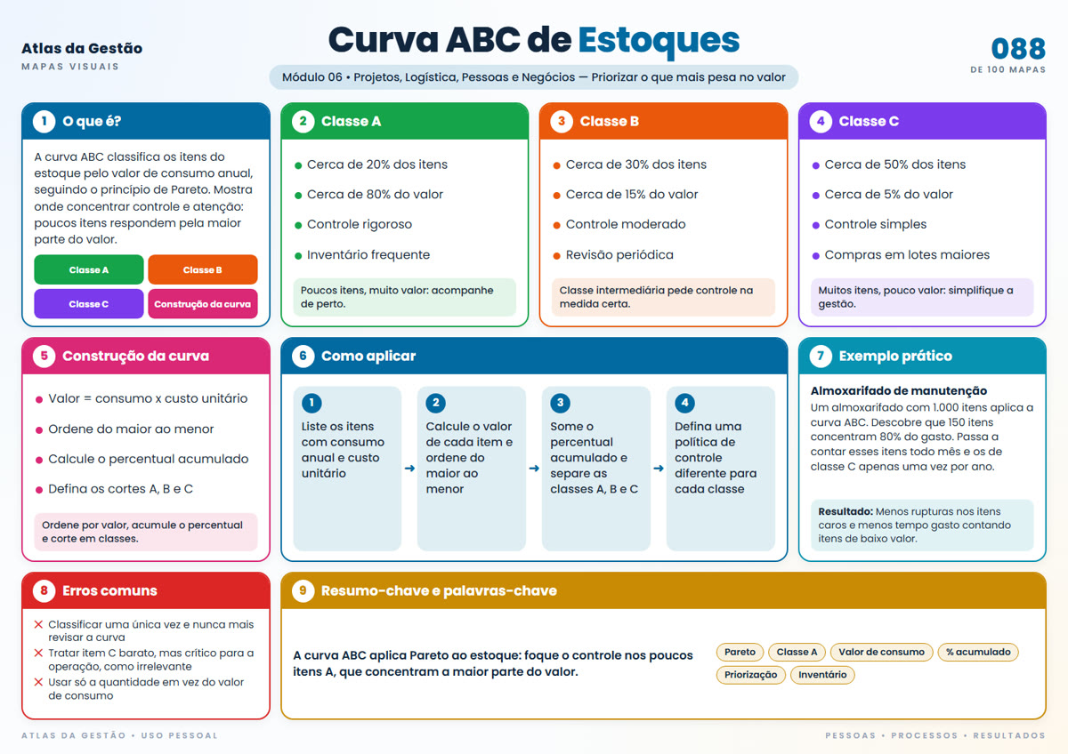 Mapa visual Curva ABC